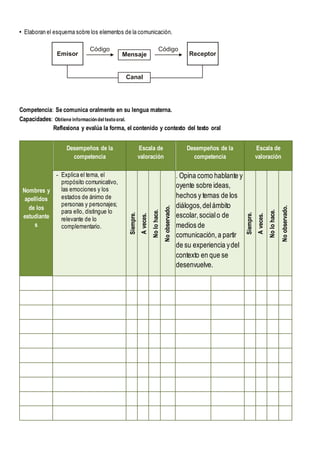 • Elaboran el esquema sobre los elementos de la comunicación.
Competencia: Se comunica oralmente en su lengua materna.
Capacidades: Obtiene informacióndel textooral.
Reflexiona y evalúa la forma, el contenido y contexto del texto oral
Nombres y
apellidos
de los
estudiante
s
Desempeños de la
competencia
Escala de
valoración
Desempeños de la
competencia
Escala de
valoración
- Explica el tema, el
propósito comunicativo,
las emociones y los
estados de ánimo de
personas y personajes;
para ello, distingue lo
relevante de lo
complementario.
Siempre.
A
veces.
No
lo
hace.
No
observado.
. Opina como hablante y
oyente sobre ideas,
hechos y temas de los
diálogos,delámbito
escolar,socialo de
medios de
comunicación,a partir
de su experiencia ydel
contexto en que se
desenvuelve.
Siempre.
A
veces.
No
lo
hace.
No
observado.
Emisor
Código
Mensaje
Código
Receptor
Canal
 
