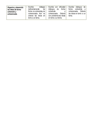 Organiza y desarrolla
las ideas de forma
coherente y
cohesionada.
- Escribe diálogos
deficientemente de
forma no coherente y no
cohesionada. Aún no
ordena las ideas en
torno a un tema.
- Escribe con dificultad
diálogos de forma
coherente y
cohesionada. Ordena
con problema las ideas
en torno a un tema.
- Escribe diálogos de
forma coherente y
cohesionada. Ordena
las ideas en torno a un
tema.
 