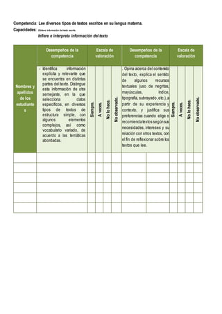 Competencia: Lee diversos tipos de textos escritos en su lengua materna.
Capacidades: Obtiene información del texto escrito.
Infiere e interpreta información del texto
Nombres y
apellidos
de los
estudiante
s
Desempeños de la
competencia
Escala de
valoración
Desempeños de la
competencia
Escala de
valoración
- Identifica información
explícita y relevante que
se encuentra en distintas
partes del texto. Distingue
esta información de otra
semejante, en la que
selecciona datos
específicos, en diversos
tipos de textos de
estructura simple, con
algunos elementos
complejos, así como
vocabulario variado, de
acuerdo a las temáticas
abordadas.
Siempre.
A
veces.
No
lo
hace.
No
observado.
. Opina acerca del contenido
del texto, explica el sentido
de algunos recursos
textuales (uso de negritas,
mayúsculas, índice,
tipografía, subrayado,etc.),a
partir de su experiencia y
contexto, y justifica sus
preferencias cuando elige o
recomiendatextos segúnsus
necesidades, intereses y su
relación con otros textos, con
el fin de reflexionar sobre los
textos que lee.
Siempre.
A
veces.
No
lo
hace.
No
observado.
 