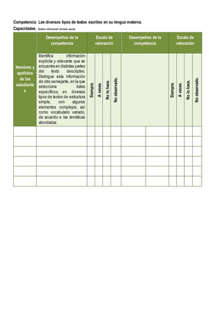 Competencia: Lee diversos tipos de textos escritos en su lengua materna.
Capacidades: Obtiene información del texto escrito.
Nombres y
apellidos
de los
estudiante
s
Desempeños de la
competencia
Escala de
valoración
Desempeños de la
competencia
Escala de
valoración
Identifica información
explícita y relevante que se
encuentra en distintas partes
del texto descriptivo.
Distingue esta información
de otra semejante, en la que
selecciona datos
específicos, en diversos
tipos de textos de estructura
simple, con algunos
elementos complejos, así
como vocabulario variado,
de acuerdo a las temáticas
abordadas
Siempre.
A
veces.
No
lo
hace.
No
observado.
Siempre.
A
veces.
No
lo
hace.
No
observado.
 