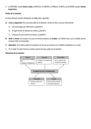  La HISTORIA cuenta hechos reales; la NOVELA, el CUENTO, la FÁBULA, el MITO y la LEYENDA cuentan hechos
imaginarios.
Partes de la narración
En toda narración pueden distinguirse las tres partes siguientes:
A. Inicio o exposición: Es la primera parte de la narración, donde se dan a conocer brevemente:
a) Los personajes que intervienen (¿Quiénes?).
b) El lugar donde se realizan los hechos (¿Dónde?).
c) La época en que ocurren los hechos (¿Cuándo?).
B. Nudo o clímax: Es la parte en la que los hechos narrados se enredan y el interés crece, por el conflicto que se
produce entre los personajes.
C. Desenlace: Es la última parte de la narración en la que se resuelven los conflictos planteados en el nudo.
 En el relato “la mejor limosna” puedes apreciar las tres partes de la narración.
Elementos de la narración
Hechos
Lo que ocurre. Pueden
- Reales o Fantásticos
Personajes
Son a quienes les
ocurren los hechos.
Narrador
Es quien nos relata los
hechos.
Escenario
Donde ocurren los
hechos.
Tiempo
Es en el que ocurren
los hechos (época).
ELEMENTOS DE LA NARRACIÓN
ser:
 