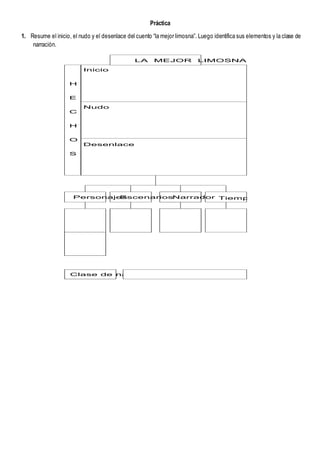 Práctica
1. Resume el inicio, el nudo y el desenlace del cuento “la mejor limosna”. Luego identifica sus elementos y la clase de
narración.
LA MEJOR LIMOSNA
Inicio
Nudo
Tiempo
H
E
C
H
O
S
Personajes Narrador
Escenarios
Desenlace
Clase de narración
 