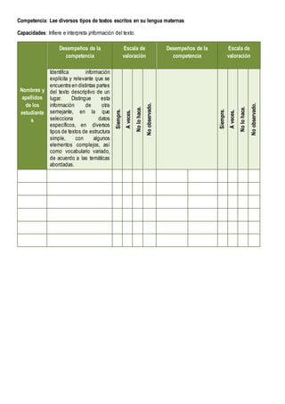 Competencia: Lee diversos tipos de textos escritos en su lengua maternas
Capacidades: Infiere e interpreta ¡información del texto.
Nombres y
apellidos
de los
estudiante
s
Desempeños de la
competencia
Escala de
valoración
Desempeños de la
competencia
Escala de
valoración
Identifica información
explícita y relevante que se
encuentra en distintas partes
del texto descriptivo de un
lugar. Distingue esta
información de otra
semejante, en la que
selecciona datos
específicos, en diversos
tipos de textos de estructura
simple, con algunos
elementos complejos, así
como vocabulario variado,
de acuerdo a las temáticas
abordadas.
Siempre.
A
veces.
No
lo
hace.
No
observado.
Siempre.
A
veces.
No
lo
hace.
No
observado.
 