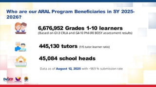 Who are our ARAL Program Beneficiaries in SY 2025-
2026?
6,676,952 Grades 1-10 learners
(Based on G1-3 CRLA and G4-10 Phil-IRI BOSY assessment results)
445,130 tutors (1:15 tutor-learner ratio)
45,084 school heads
Data as of August 12, 2025 with ~98.9 % submission rate
 