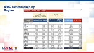 ARAL Beneficiaries by
Region
 