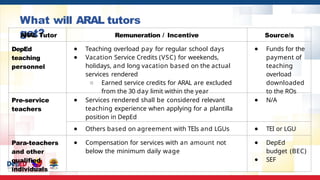 What will ARAL tutors
get?
ARAL Tutor Remuneration / Incentive Source/s
DepEd
teaching
personnel
● Teaching overload pay for regular school days
● Vacation Service Credits (VSC) for weekends,
holidays, and long vacation based on the actual
services rendered
○ Earned service credits for ARAL are excluded
from the 30 day limit within the year
● Funds for the
payment of
teaching
overload
downloaded
to the ROs
Pre-service
teachers
● Services rendered shall be considered relevant
teaching experience when applying for a plantilla
position in DepEd
● N/A
● Others based on agreement with TEIs and LGUs ● TEI or LGU
Para-teachers
and other
qualified
individuals
● Compensation for services with an amount not
below the minimum daily wage
● DepEd
budget (BEC)
● SEF
 