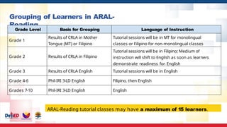 Grouping of Learners in ARAL-
Reading
Grade Level Basis for Grouping Language of Instruction
Grade 1
Results of CRLA in Mother
Tongue (MT) or Filipino
Tutorial sessions will be in MT for monolingual
classes or Filipino for non-monolingual classes
Grade 2 Results of CRLA in Filipino
Tutorial sessions will be in Filipino; Medium of
instruction will shift to English as soon as learners
demonstrate readiness for English
Grade 3 Results of CRLA English Tutorial sessions will be in English
Grade 4-6 Phil-IRI 3-LD English Filipino, then English
Grades 7-10 Phil-IRI 3-LD English English
ARAL-Reading tutorial classes may have a maximum of 15 learners.
 