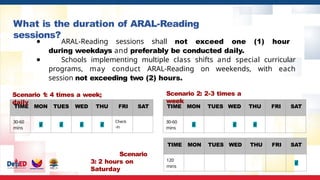 What is the duration of ARAL-Reading
sessions?
● ARAL-Reading sessions shall not exceed one (1) hour
during weekdays and preferably be conducted daily.
● Schools implementing multiple class shifts and special curricular
programs, may conduct ARAL-Reading on weekends, with each
session not exceeding two (2) hours.
TIME MON TUES WED THU FRI SAT
30-60
mins
√ √ √ √
Check
-in
TIME MON TUES WED THU FRI SAT
30-60
mins
√ √ √
TIME MON TUES WED THU FRI SAT
120
mins
√
Scenario 1: 4 times a week;
daily
Scenario 2: 2-3 times a
week
Scenario
3: 2 hours on
Saturday
 
