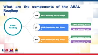 ARAL-
Reading ARAL-Reading for Key Stage
2
ARAL-Reading for Key Stage
3
KS1 ARAL-Reading for Key Stage
1
KS
2
KS3
What are the components of the ARAL-
Reading
Program
?
ARAL-Reading Basic
ARAL-Reading Plus
ARAL-Reading Basic
ARAL-Reading Plus
 
