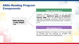 ARAL-Reading
in Key Stages
2-3
ARAL-Reading Basic
ARAL-Reading Plus
supports learners in Grades 4 to 10 who
demonstrate significant gaps in foundational
literacy skills, such as phonological awareness,
alphabet knowledge, decoding, and basic fluency–
skills typically acquired during Key Stage 1 (Grades 1
to 3).
designed for learners in Grades 4 to 1
0 who are able
to decode text but continue to struggle with
fluency, vocabulary, and comprehension.
ARAL-Reading Program
Components
 