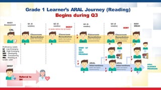 Grade 1 Learner’s ARAL Journey (Reading)
Begins during Q3
L
E
BOSY
Assessment
Q1 (8
weeks)
H
E
Q2 (8
weeks)
DEV
Q3 (8
weeks)
Q4 (8
weeks)
ST
ART OF
T
H
E
ARAL
PROGRAM
I
F
I
F
H
E
ARAL
Interventions
(with formative
assessments)
DEV
TR
N
I
F
H
E
I
F
EOSY
BREAK
EOSY
Classroom
Remediation
(with formative
assessments)
Classroom
Remediation
(with formative
assessments)
Classroom
Remediation
(with formative
assessments) RG
L
Classroom
Remediation
(with formative
assessments)
D/T/R
DEV
I
F
H
E
I
F
ARAL
Interventions
(with formative
assessments)
D/T/R
ARAL
SUMMER
PROGRAMS
Proficiency Levels
LE - Low Emerging
HE - High Emerging
DEV - Developing
TRN - Transitioning
RGL - Reading at
Grade Level
MFAT
MOSY
(2 weeks before the Q2 exam)
CRL
A
Referral to
SH
 