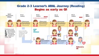 Grade 2-3 Learner’s ARAL Journey (Reading)
Begins as early as Q1
L
E
Q1 (8
weeks)
Q2 (8
weeks)
Q3 (8
weeks)
MOSY
(2 weeks before the Q2 exam)
DEV
Q4 (8
weeks)
START
OF
THE
ARAL
PROGRAM
I
F
I
F ARAL
Interventions
(with formative
assessments)
DEV
TR
N
I
F
I
F
EOSY
BREAK
EOSY
Classroom
Remediation
(with formative
assessments)
Classroom
Remediation
(with formative
assessments)
Classroom
Remediation
(with formative
assessments)
RG
L
Classroom
Remediation
(with formative
assessments)
D/T/R
I
F
I
F
ARAL
Interventions
(with formative
assessments)
Proficiency Levels
LE - Low Emerging
HE - High Emerging
DEV - Developing
TRN - Transitioning
RGL - Reading at
Grade Level
Referral to
SH
BOSY
Assessment
CRLA
H
E
DEV
D/T/R
H
E
H
E
H
E
Entry to the ARAL
Program may start
immediately after
the BOSY for
learners with
severe needs
 
