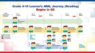 Grade 4-10 Learner’s ARAL Journey (Reading)
Begins in Q2
FR
U
Q1 (8
weeks)
FR
U
Q2 (8
weeks)
INS
Q3 (8
weeks)
MOSY
Q4 (8
weeks)
ST
ART OF
T
H
E
ARAL
PROGRAM
I
F
I
F
FR
U
ARAL
Interventions
(with formative
assessments)
INS
INS
I
F
FR
U
I
F
EOSY
BREAK
EOSY
Classroom
Remediation
(with formative
assessments)
Classroom
Remediation
(with formative
assessments)
Classroom
Remediation
(with formative
assessments) IND
Classroom
Remediation
(with formative
assessments)
IND
INS
I
F
FR
U
I
F
ARAL
Interventions
(with formative
assessments)
IND
ARAL
SUMMER
PROGRAMS
Proficiency Levels
FRU - Frustration
INS - Instructional
IND - Independent
BOSY
Assessment
Phil-IRI
No
Remediation
IND needed
 