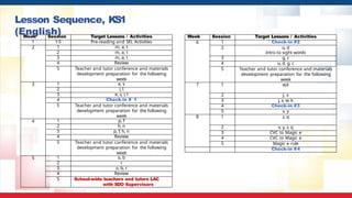 Week Session Target Lessons / Activities
1 1-5 Pre-reading and SEL Activities
2 1 m, a, t
2 m, a, t
3 m, a, t
4 Review
5 Teacher and tutor conference and materials
development preparation for the following
week
3 1 e, s
2 i, l
3 e, s, i, l
4 Check-in # 1
5 Teacher and tutor conference and materials
development preparation for the following
week
4 1 p, f
2 h, n
3 p, f, h, n
4 Review
5 Teacher and tutor conference and materials
development preparation for the following
week
5 1 o, b
2 r
3 o, b, r
4 Review
5 School-wide teachers and tutors LAC
with SDO Supervisors
Week Session Target Lessons / Activities
6 1 Check-in #2
2 u, d
Intro to sight words
3 g, c
4 u, d, g, c
5 Teacher and tutor conference and materials
development preparation for the following
week
7 1 w,k
2 J, x
3 j, x, w, k
4 Check-in #3
5 v, y
8 1 z, q
2 v, y, z, q
3 CVC to Magic e
4 CVC to Magic e
5 Magic e rule
Check-in #4
Lesson Sequence, KS1
(English)
 