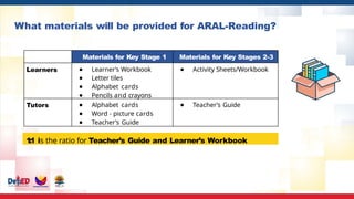 What materials will be provided for ARAL-Reading?
Materials for Key Stage 1 Materials for Key Stages 2-3
Learners ● Learner’s Workbook
● Letter tiles
● Alphabet cards
● Pencils and crayons
● Activity Sheets/Workbook
Tutors ● Alphabet cards
● Word - picture cards
● Teacher’s Guide
● Teacher’s Guide
1
:
1 is the ratio for Teacher’s Guide and Learner’s Workbook
 