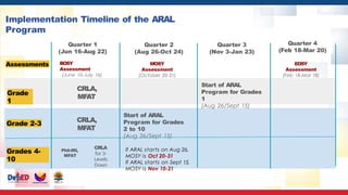 BOSY
Assessment
(June 16-July 16)
Quarter 1
(Jun 16-Aug 22)
MOSY
Assessment
(October 20-31)
EOSY
Assessment
(Feb 18-Mar 18)
Quarter 2
(Aug 26-Oct 24)
Quarter 3
(Nov 3-Jan 23)
Quarter 4
(Feb 18-Mar 20)
Start of ARAL
Program for Grades
1
(Aug 26/Sept 15)
Start of ARAL
Program for Grades
2 to 10
(Aug 26/Sept 15)
If ARAL starts on Aug 26,
MOSY is Oct 20-31
If ARAL starts on Sept 15,
MOSY is Nov 10-21
Grade
1
Grade 2-3
Assessments
CRLA,
MFAT
CRLA,
MFAT
Phil-IRI,
MFAT
Grades 4-
10
CRLA
for 3-
Levels
Down
Implementation Timeline of the ARAL
Program
 