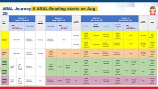Grade
Level
Quarter 1
(June 16-Aug 22)
Level/
Milestone
Quarter 2
(Aug 26-Oct 24)
Level/
Milestone
Quarter 3
(Nov 3-Jan 23)
Quarter 4
(Jan 26-Mar 20)
Level/
Milestone EOSY
BOSY
Assessment
(June 16-July 16)
Intervention Intervention
MOSY
Assessment
(Oct 20-31)
Intervention
Level/
Milestone Assessment
Intervention
( Jan 26-Mar
18)
EOSY
Assessment
(Feb 18-Mar 18)
Grade 1 CRLA, MFAT
Classroom
remediation
Emerging
Classroom
remediation
CRLA
Emerging
8-week
tutorials
(with
check-ins)
Emerging
MFAT/ Other
screening
8-week
tutorials
(with
check-ins)
CRLA Emerging
Join
ARAL-
Summer
Emerging
8-week
tutorials
(with
check-ins)
Developing
Check-in;
Summative
Assessment
Classroom
remediation
CRLA
Developin
g/Transitio
ning
Exit ARAL
or Join
ARAL-
Summer
Grades
2-3
CRLA, MFAT
Classroom
remediation
Emerging
8-week
tutorials
(with
check-ins)
CRLA Emerging
8-week
tutorials
(with
check-ins)
Developing
Check-in;
Summative
Assessment
Classroom
remediation
CRLA
Developin
g/Transitio
ning
Exit ARAL
or Join
ARAL-
Summer
Grades
4 to 10
(Basic)
Phil-IRI,
MFAT
CRLA
for
3-Level
s Down
Classroom
remediation
Basic
8-week
tutorials
(with
check-ins)
Phil-IRI
CRLA for
3-Levels
Down
Basic
8-week
tutorials
(with
check-ins)
Basic
MFAT/ Other
screening
8-week
tutorials
(with
check-ins)
Phil-IR
I
CRLA for
3-Levels
Down
Plus
Exit ARAL
or Join
ARAL-
Summer
Grades
4 to 10
(Basic)
Plus
8-week
tutorials
(with
check-ins)
Plus
MFAT/ Other
screening
8-week
tutorials
(with
check-ins)
Phil-IR
I
CRLA for
3-Levels
Down
Plus
Exit ARAL
or Join
ARAL-
Summer
Grades
4 to 10
(Plus)
Phil-IRI,
MFAT
CRLA
for
3-Level
s Down
Classroom
remediation
Plus
Classroom
remediation
Phil-IRI
CRLA for
3-Levels
Down
Plus
8-week
tutorials
(with
check-ins)
Plus
MFAT/ Other
screening
8-week
tutorials
(with
check-ins)
Phil-IR
I
CRLA for
3-Levels
Down
Plus
Exit ARAL
or Join
ARAL-
Summer
ARAL Journey if ARAL-Reading starts on Aug
26
 