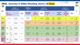 Grade
Level
Quarter 1
(June 16-Aug 22)
Quarter 2
(Aug 26-Oct
24)
Quarter 3
(Nov 3-Jan 23)
Quarter 4
(Jan 26-Mar 20)
EOSY
BOSY
Assessment
(June 16-July 16)
Intervention
Level/
Milestone
Intervention
(Sept 15-Nov
7)
MOSY
Assessment
(Nov 10-21)
Level/
Milestone
Intervention
(Nov 24-Jan
23)
Assessment
Intervention
(Jan
26-Feb 18)
EOSY
Assessment
(Feb 18-Mar
18)
Level/
Milestone
Grade 1 CRLA, MFAT
Classroom
remediation
Emerging
Classroom
remediation CRLA Emerging
6-week
tutorials (with
check-ins)
MFAT/
Other
screening
6-week
tutorials (with
check-ins)
CRLA Emerging
Join
ARAL-
Summer
Grades
2-3
CRLA
Classroom
remediation
Emerging
8-week tutorials
(with
check-ins)
CRLA Emerging
6-week
tutorials (with
check-ins)
MFAT/
Other
screening
6-week
tutorials (with
check-ins)
CRLA
Developi
ng
Exit ARAL
or Join
ARAL-
Summer
Grades 4
to 10
(Basic)
Phil-IR
I, MFAT
CRLA
for
3-Level
s Down
Classroom
remediation
Basic
8-week tutorials
(with
check-ins)
Phil-I
RI
CRLA for
3-Levels
Down
Basic
6-week
tutorials (with
check-ins)
MFAT/
Other
screening
6-week
tutorials (with
check-ins)
Phil-I
RI
CRLA
for
3-Leve
ls
Down
Plus
Exit ARAL
or Join
ARAL-
Summer
Grades 4
to 10
(Basic)
Phil-IR
I, MFAT
CRLA
for
3-Level
s Down
Classroom
remediation
Basic
8-week tutorials
(with
check-ins)
Phil-I
RI
CRLA for
3-Levels
Down
Plus
6-week
tutorials (with
check-ins)
MFAT/
Other
screening
6-week
tutorials (with
check-ins)
Phil-I
RI
CRLA
for
3-Leve
ls
Down
Plus
Exit ARAL
or Join
ARAL-
Summer
Grades 4
to 10
(Plus)
Phil-IR
I, MFAT
CRLA
for
3-Level
s Down
Classroom
remediation
Plus
8-week tutorials
(with
check-ins)
Phil-I
RI
CRLA for
3-Levels
Down
Plus
6-week
tutorials (with
check-ins)
MFAT/
Other
screening
6-week
tutorials (with
check-ins)
Phil-I
RI
CRLA
for
3-Leve
ls
Down
Plus
Exit ARAL
or Join
ARAL-
Summer
ARAL Journey if ARAL-Reading starts on Sept
15
 