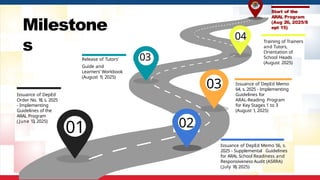 Milestone
s
01
03
04
Issuance of DepEd
Order No. 18, s. 2025
- Implementing
Guidelines of the
ARAL Program
( June 13, 2025)
Release of Tutors’ 03
Guide and
Learners’ Workbook
(August 1
1
, 2025)
Issuance of DepEd Memo
64, s. 2025 - Implementing
Guidelines for
ARAL-Reading Program
for Key Stages 1 to 3
(August 1
, 2025)
Training of Trainers
and Tutors,
Orientation of
School Heads
(August 2025)
02
Issuance of DepEd Memo 56, s.
2025 - Supplemental Guidelines
for ARAL School Readiness and
Responsiveness Audit (ASRRA)
(July 18, 2025)
Start of the
ARAL Program
(Aug 26, 2025/S
ept 15)
 