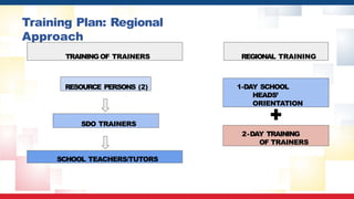 Training Plan: Regional
Approach
REGIONAL TRAINING
RESOURCE PERSONS (2)
SDO TRAINERS
SCHOOL TEACHERS/TUTORS
TRAININGOF TRAINERS
1-DAY SCHOOL
HEADS’
ORIENTATION
2-DAY TRAINING
OF TRAINERS
 