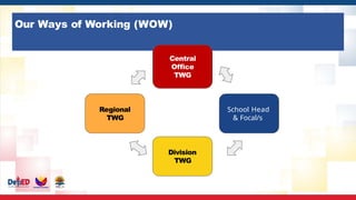 Our Ways of Working (WOW)
Central
Office
TWG
Division
TWG
Regional
TWG
School Head
& Focal/s
 