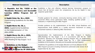 Relevant Issuances Description
1. Republic Act No. 12028 or the
“Academic Recovery and Accessible
Learning (ARAL) Program Act of
2024”
Establishes a free and effective national learning intervention program to
ensure that all learners attain the competencies set by the DepEd in their
respective grade levels
2. DepEd Order No. 18, s. 2025,
Implementing Guidelines for the ARAL
Program
Provides guidance for schools, community learning centers (CLCs), and
concerned offices across governance levels, including qualified private
institutions, in implementing the ARAL Program
3. DepEd Memo No. 56, s.
2025, Supplemental Guidelines
on the Implementation o f the
ARAL-ASRRA
Provides guidance on the implementation of the ARAL School Readiness and
Responsiveness Audit (ASRRA) as a quality assurance mechanism to assess
school-level readiness in delivering ARAL interventions.
4. DepEd Memo No. 64, s. 2025,
Implementing Guidelines for
ARAL-Reading for Key Stages 1 to 3
Operationalizes the implementation of the ARAL Program in Reading
(ARAL-Reading) for Key Stages 1 to 3 in accordance with RA No. 12028
[Academic Recovery and Accessible Learning Program Act], its Implementing
Rules and Regulations, and DepEd Order No. 18, s. 2025 [Implementing
Guidelines of the Academic Recovery and Accessible Learning Program].
5. Guidelines on the Budget
Allocation and Fund Utilization for
the ARAL Program for SY 2025-2026
Establishes the guidelines on the budget allocation and fund utilization for the
ARAL Program pursuant to funding mechanisms authorized under Section 10 of
DepEd Order No. 18, s. 2025
 