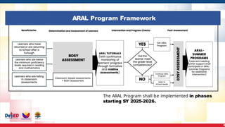 6
The ARAL Program shall be implemented in phases
starting SY 2025-2026.
ARAL Program Framework
 