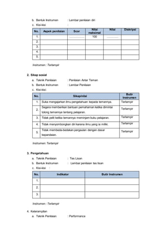 b. Bentuk Instrumen : Lembar penilaian diri
c. Kisi-kisi :
No. Aspek penilaian Scor
Nilai
maksimal
Nilai Diskripsi
1. ……………. 100 …………
2.
3.
4.
5.
Instrumen : Terlampir
2. Sikap sosial
a. Teknik Penilaian : Penilaian Antar Teman
b. Bentuk Instrumen : Lembar Penilaian
c. Kisi-kisi:
No. Sikap/nilai
Butir
Instrumen
1. Suka mengajarkan ilmu pengetahuan kepada temannya. Terlampir
2.
Segera memberikan bantuan pemahaman ketika dimintai
tolong temannya tentang pelajaran.
Terlampir
3. Tidak pelit ketika temannya meminjam buku pelajaran. Terlampir
4. Tidak menyombongkan diri karena ilmu yang ia miliki. Terlampir
5.
Tidak membeda-bedakan pergaulan dengan dasar
kepandaian.
Terlampir
Instrumen: Terlampir
3. Pengetahuan
a. Teknik Penilaian : Tes Lisan
b. Bentuk Instrumen : Lembar penilaian tes lisan
c. Kisi-kisi :
No. Indikator Butir Instrumen
1.
2.
3.
Instrumen : Terlampir
4. Keterampilan
a. Teknik Penilaian : Performance
 