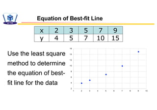 Use the least square
method to determine
the equation of best-
fit line for the data
2
4
6
8
10
12
14
16
1 2 3 4 5 6 7 8 9 10
Equation of Best-fit Line
x 2 3 5 7 9
y 4 5 7 10 15
 