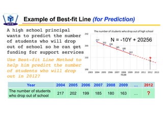 Year 2004 2005 2006 2007 2008 2009 … 2012
The number of students
who drop out of school
217 202 199 185 180 163 … ?
Example of Best-fit Line (for Prediction)
217
202
199
185
180
163
100
150
200
250
2003 2004 2005 2006 2007 2008 2009 2010 2011 2012 2013
YEAR
The number of students who drop out of high school
?
N = -10Y + 20256
A high school principal
wants to predict the number
of students who will drop
out of school so he can get
funding for support services
Use Best-fit Line Method to
help him predict the number
of students who will drop
out in 2012?
 