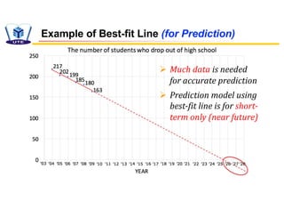 Example of Best-fit Line (for Prediction)
Ø Much data is needed
for accurate prediction
Ø Prediction model using
best-fit line is for short-
term only (near future)
 