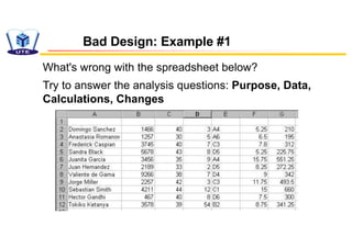 Bad Design: Example #1
What's wrong with the spreadsheet below?
Try to answer the analysis questions: Purpose, Data,
Calculations, Changes
 