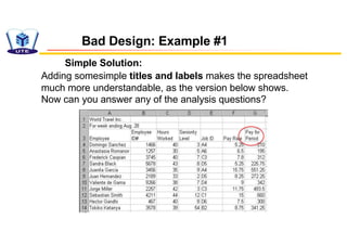 Bad Design: Example #1
Simple Solution:
Adding somesimple titles and labels makes the spreadsheet
much more understandable, as the version below shows.
Now can you answer any of the analysis questions?
 