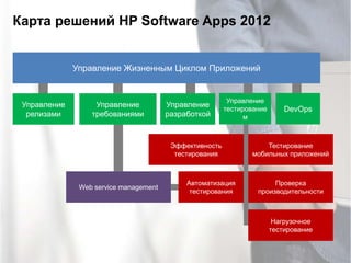 Карта решений HP Software Apps 2012


                 Управление Жизненным Циклом Приложений


                                                             Управление
    Управление        Управление           Управление
                                                            тестирование       DevOps
     релизами        требованиями          разработкой            м



                                            Эффективность              Тестирование
                                             тестирования          мобильных приложений



                                                Автоматизация             Проверка
                  Web service management
                                                 тестирования        производительности



                                                                            Нагрузочное
                                                                           тестирование


2
 
