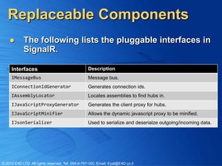 Replaceable Components
           The following lists the pluggable interfaces in
            SignalR.

     Interfaces                                    Description
     IMessageBus                                   Message bus.
     IConnectionIdGenerator                        Generates connection ids.
     IAssemblyLocator                              Locates assemblies to find hubs in.
     IJavaScriptProxyGenerator                     Generates the client proxy for hubs.
     IJavaScriptMinifier                           Allows the dynamic javascript proxy to be minified.
     IJsonSerializer                               Used to serialize and deserialze outgoing/incoming data.




© 2010 E4D LTD. All rights reserved. Tel: 054-5-767-300, Email: Eyal@E4D.co.il
 