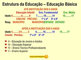 Estrutura da Educação – Educação Básica
ATÉ INSTITUIÇÃO DOS 9 ANOS
Educação Infantil Ens. Fundamental Ens. Médio
Idade 0..............4...........6 7..........10..........14 15..........17
CRECHE PRÉ-ESC. 1ª a 4ª 5ª a 8ª
Resp. MUNICÍPIO MUNICÍPIO/ESTADO ESTADO
APÓS A INSTITUIÇÃO DOS 9 ANOS
Idade 0..........3/4..........5 6..........10...........14 15........17
Creche Pré-Esc. 1º a 5º 6°- 9°
II – Educação de Jovens e Adultos
III – Educação Especial
IV – Ensino Técnico Profissionalizante
V – Ensino Superior
 