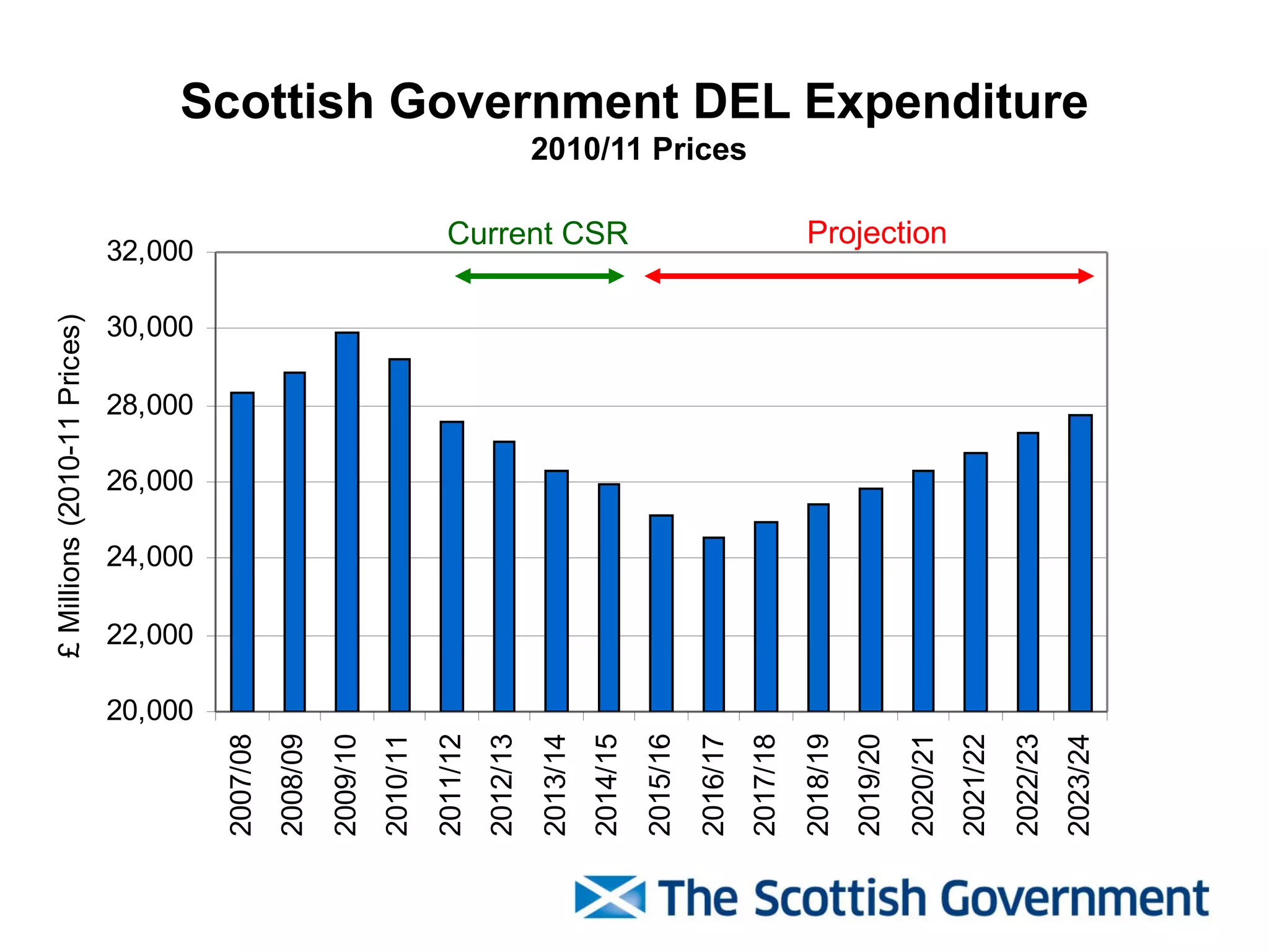 £ Millions (2010-11 Prices)




          20,000
                   22,000
                            24,000
                                     26,000
                                              28,000
                                                       30,000
2007/08                                                         32,000
2008/09
2009/10
2010/11
2011/12
2012/13
2013/14
2014/15
                                                                  Current CSR




2015/16
2016/17
                                                                                2010/11 Prices




2017/18
2018/19
2019/20
2020/21
                                                                   Projection




2021/22
2022/23
                                                                                                 Scottish Government DEL Expenditure




2023/24
 