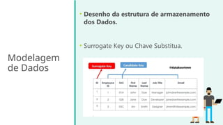Modelagem
de Dados
• Desenho da estrutura de armazenamento
dos Dados.
• Surrogate Key ou Chave Substitua.
 