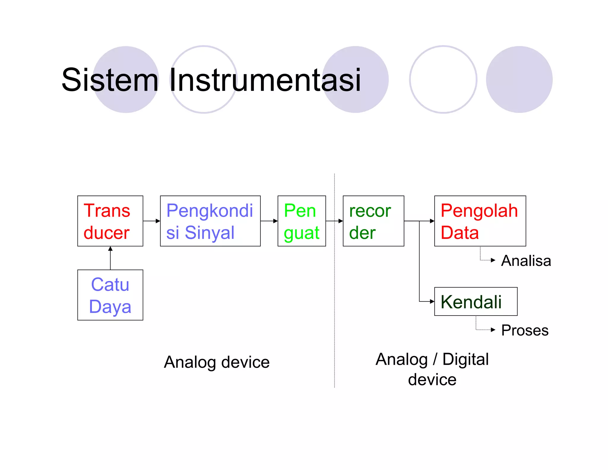 Sistem Instrumentasi

Trans
ducer

Pengkondi
si Sinyal

Pen
guat

recor
der

Pengolah
Data
Analisa

Catu
Daya

Kendali
Proses

Analog device

Analog / Digital
device

 