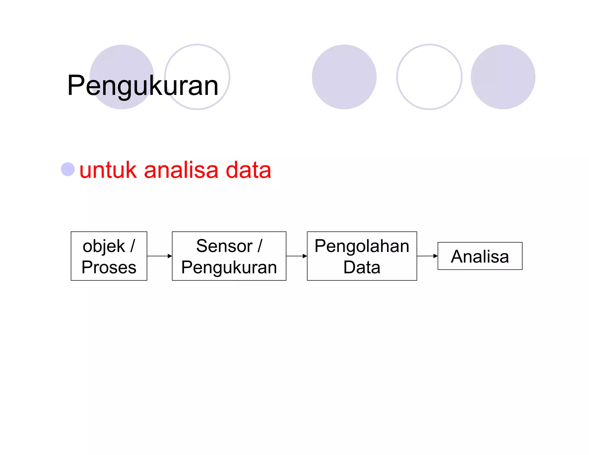 Pengukuran
untuk analisa data
objek /
Proses

Sensor /
Pengukuran

Pengolahan
Data

Analisa

 