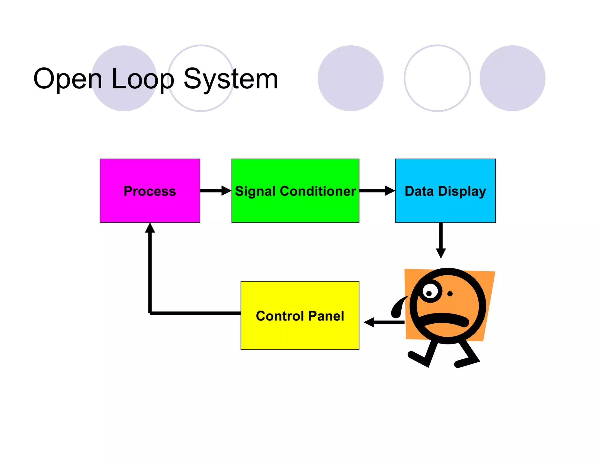 Open Loop System

Process

Signal Conditioner

Control Panel

Data Display

 