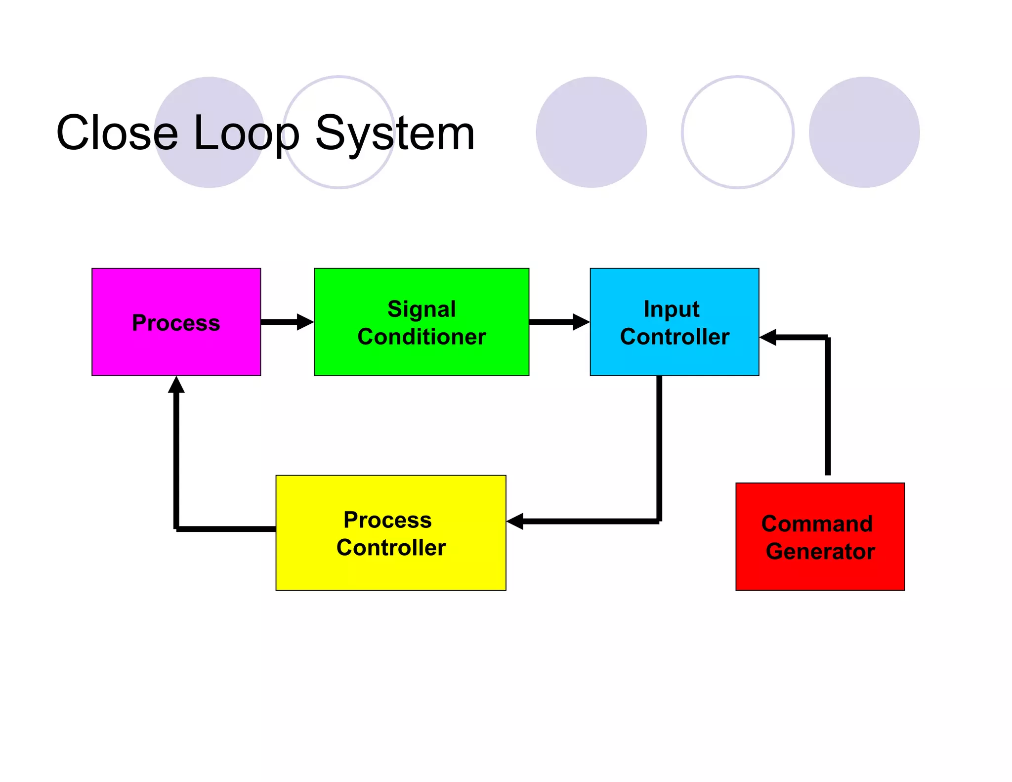 Close Loop System

Process

Signal
Conditioner

Process
Controller

Input
Controller

Command
Generator

 