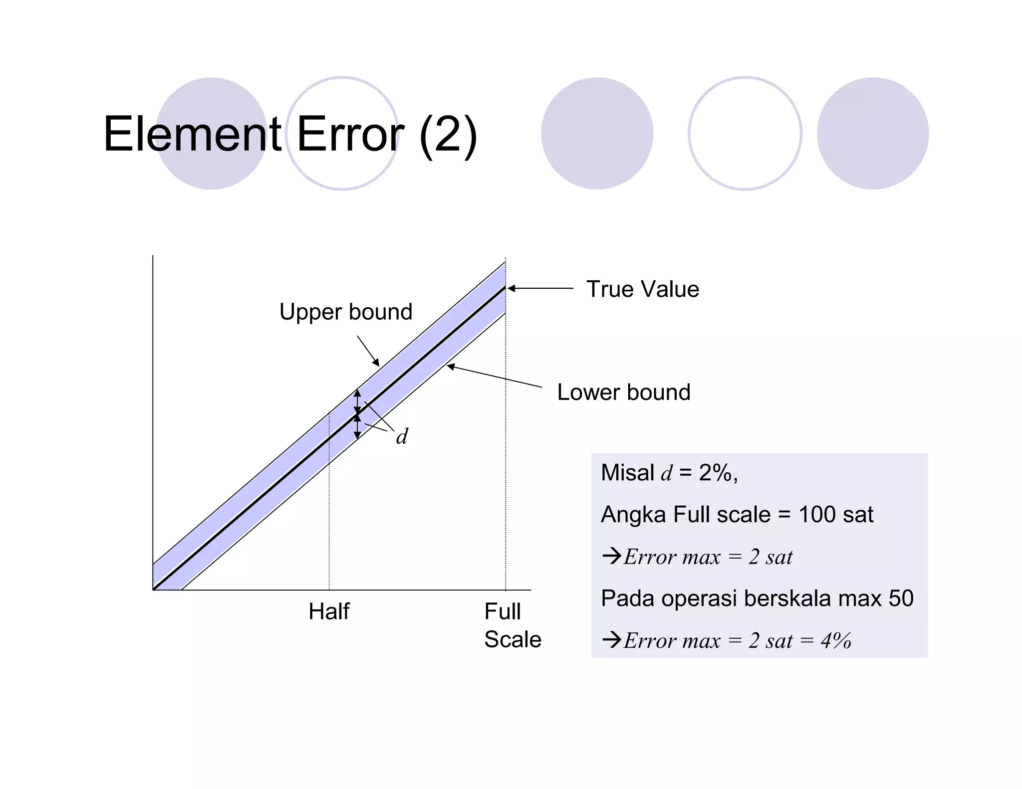 Element Error (2)
True Value
Upper bound

Lower bound
d
Misal d = 2%,
Angka Full scale = 100 sat
Error max = 2 sat
Half

Full
Scale

Pada operasi berskala max 50
Error max = 2 sat = 4%

 