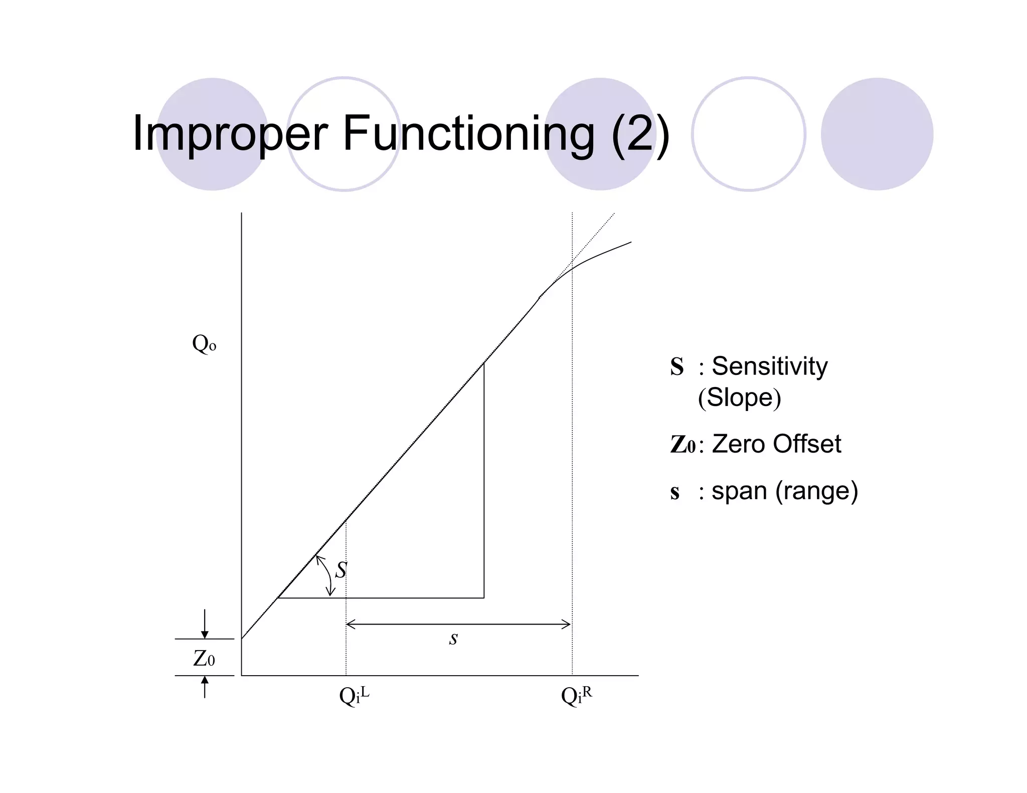 Improper Functioning (2)

Qo

S : Sensitivity
(Slope)
Z0 : Zero Offset
s : span (range)
S
s
Z0
QiL

QiR

 