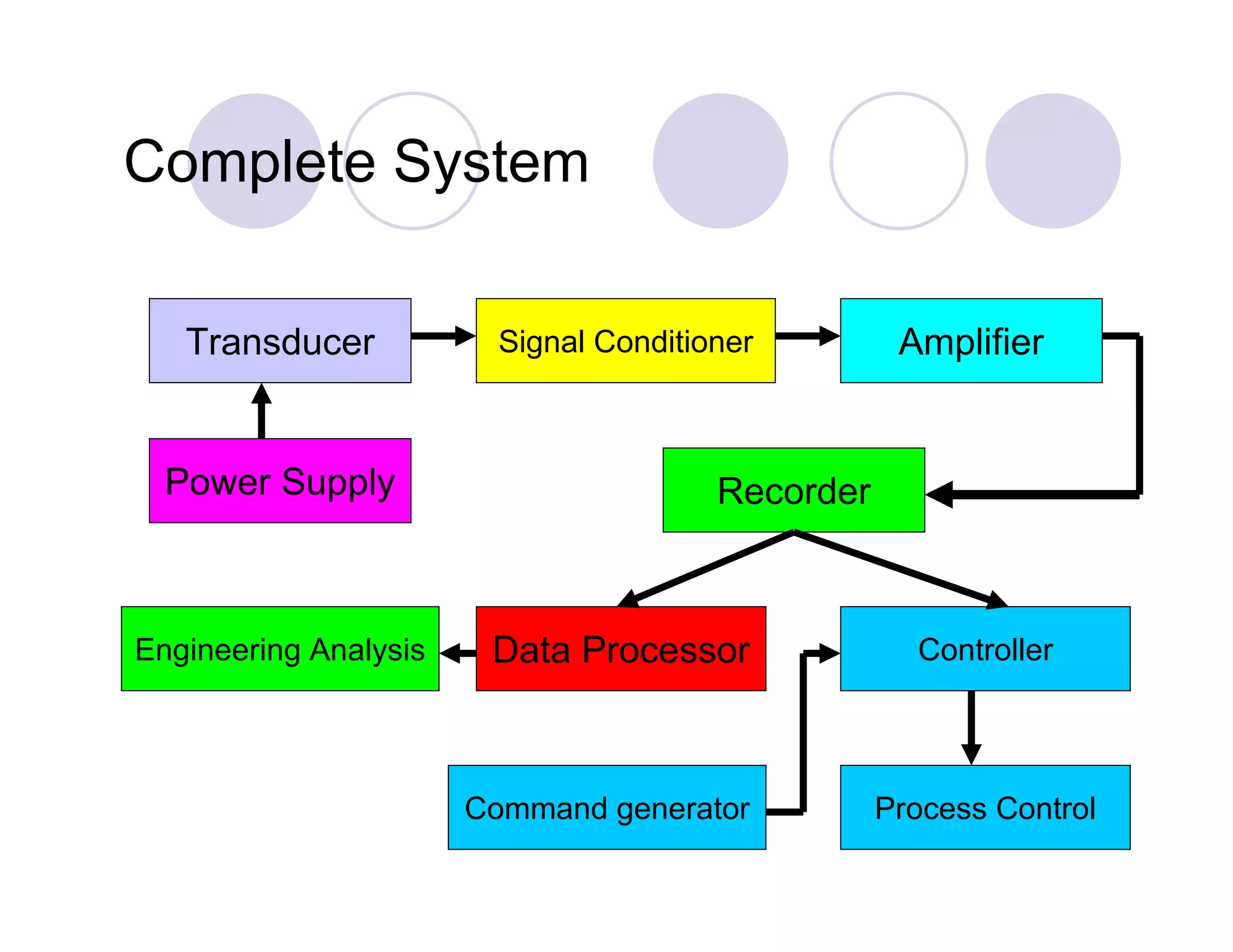Complete System
Transducer

Power Supply

Engineering Analysis

Signal Conditioner

Amplifier

Recorder

Data Processor

Command generator

Controller

Process Control

 