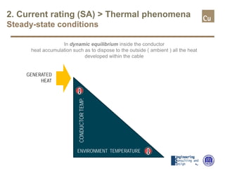 2. Current rating (SA) > Thermal phenomena
Steady-state conditions
CONDUCTORTEMP.
ENVIRONMENT TEMPERATURE
GENERATED
HEAT
In dynamic equilibrium inside the conductor
heat accumulation such as to dispose to the outside ( ambient ) all the heat
developed within the cable
 