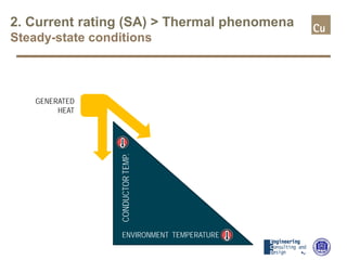 2. Current rating (SA) > Thermal phenomena
Steady-state conditions
CONDUCTORTEMP.
ENVIRONMENT TEMPERATURE
GENERATED
HEAT
 