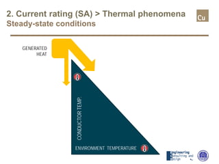 2. Current rating (SA) > Thermal phenomena
Steady-state conditions
CONDUCTORTEMP.
ENVIRONMENT TEMPERATURE
GENERATED
HEAT
 