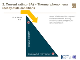 2. Current rating (SA) > Thermal phenomena
Steady-state conditions
CONDUCTORTEMP.
ENVIRONMENT TEMPERATURE
GENERATED
HEAT
when ΔT of the cable compared
to the environment is totally
dispelled, cables temperature
remains constant
 