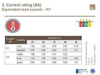 Inairperforatedcabletrays
T=40°C
L=100m
2cabletrays–4cables
2. Current rating (SA)
Equivalent load current - K1
Insulation-
type
Installation
Temperature (°C)
25 30 35 40 45
PVC
in air 1.06 1.00 0.94 0.87 0.79
bounded 0.95 0.89 0.84 0.77 0.71
EPR
mobile 1.08 1.00 0.91 0.82 -
in air 1.04 1.00 0.96 0.91 0.87
gound 0.96 0.93 0.89 0.85 0.8
H OW?
 
